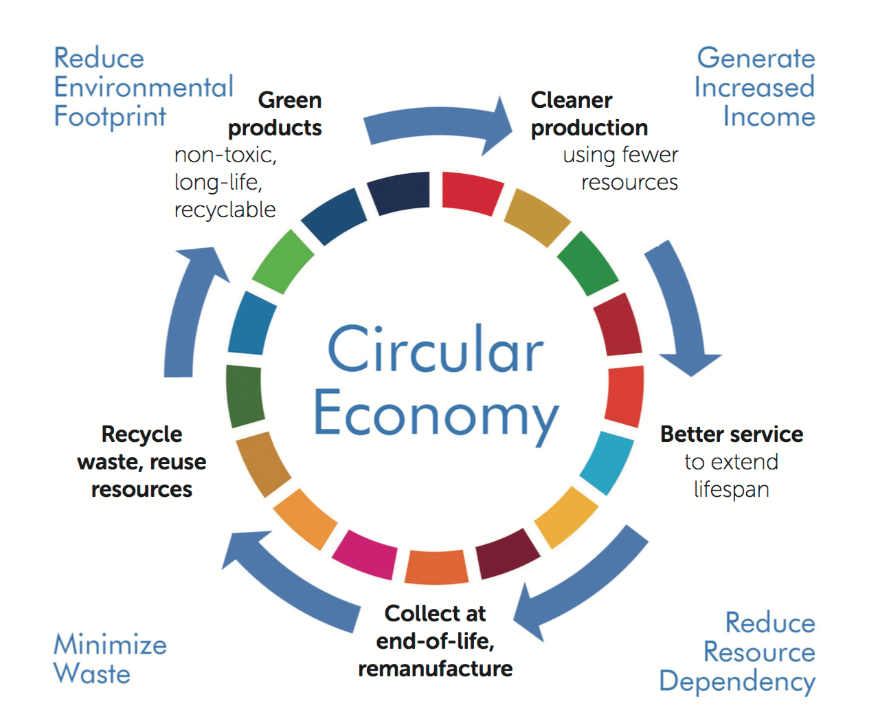 Managing Sustainability And The Circular Economy